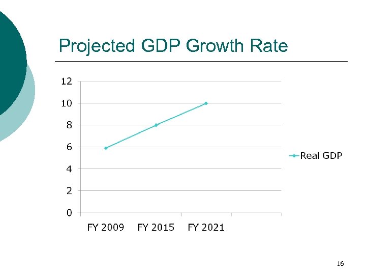 Projected GDP Growth Rate 16 