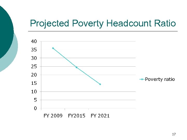 Projected Poverty Headcount Ratio 17 