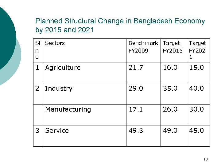 Planned Structural Change in Bangladesh Economy by 2015 and 2021 Sl Sectors n o