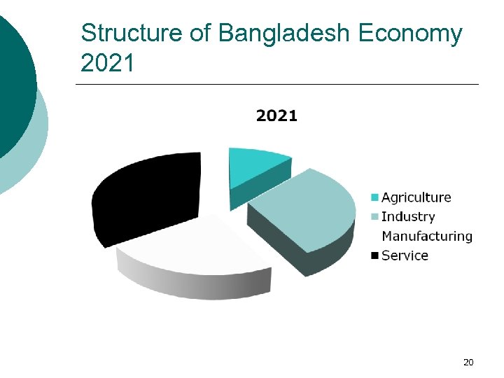 Structure of Bangladesh Economy 2021 20 