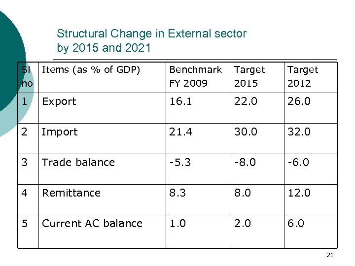 Structural Change in External sector by 2015 and 2021 Sl Items (as % of