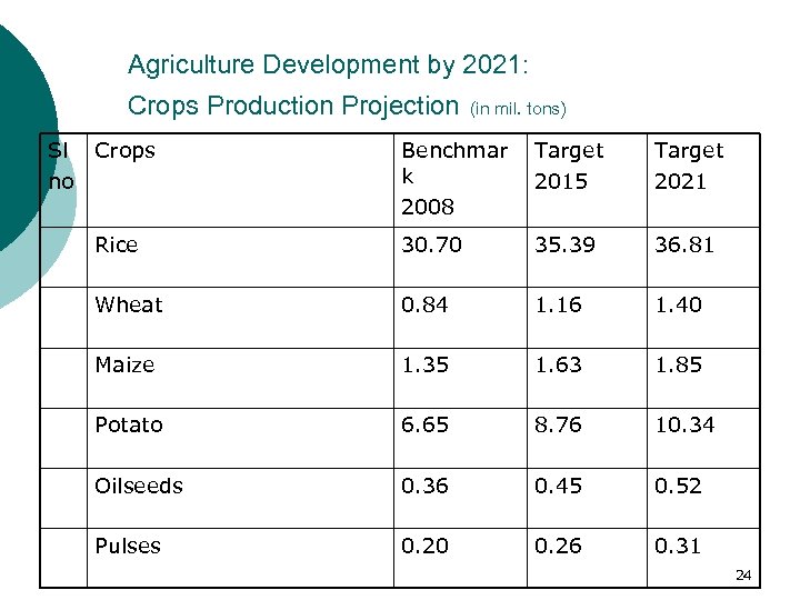 Agriculture Development by 2021: Crops Production Projection Sl Crops no (in mil. tons) Benchmar