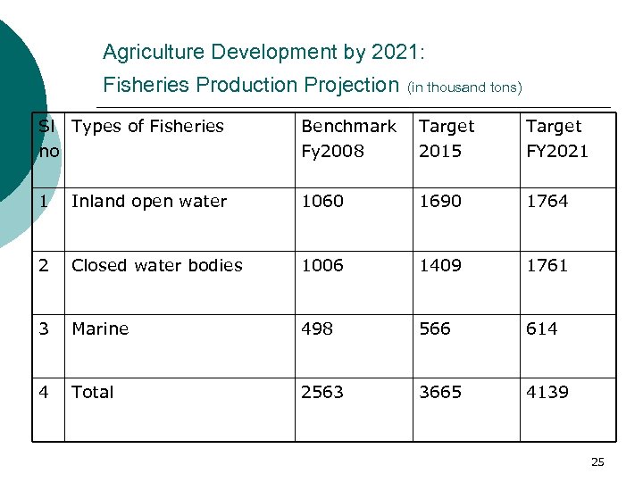 Agriculture Development by 2021: Fisheries Production Projection (in thousand tons) Sl Types of Fisheries