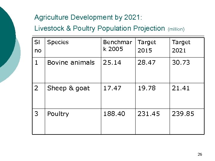 Agriculture Development by 2021: Livestock & Poultry Population Projection (million) Sl no Species Benchmar