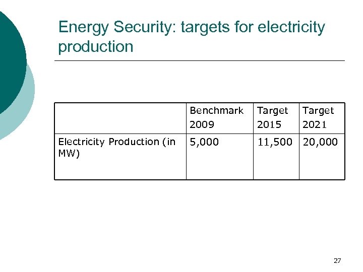 Energy Security: targets for electricity production Benchmark 2009 Electricity Production (in MW) Target 2015