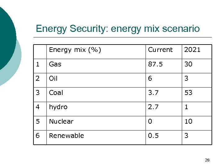 Energy Security: energy mix scenario Energy mix (%) Current 2021 1 Gas 87. 5