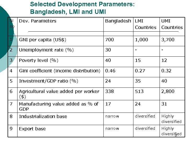 Selected Development Parameters: Bangladesh, LMI and UMI Sl no Dev. Parameters Bangladesh LMI Countries