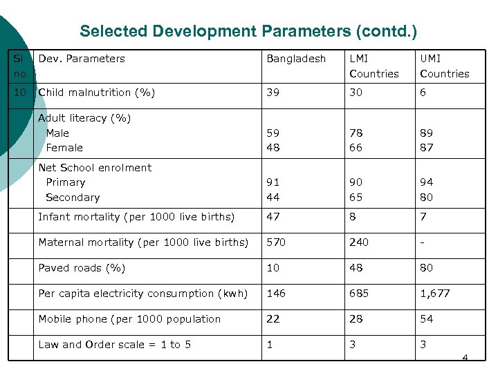 Selected Development Parameters (contd. ) Sl no Dev. Parameters Bangladesh LMI Countries UMI Countries