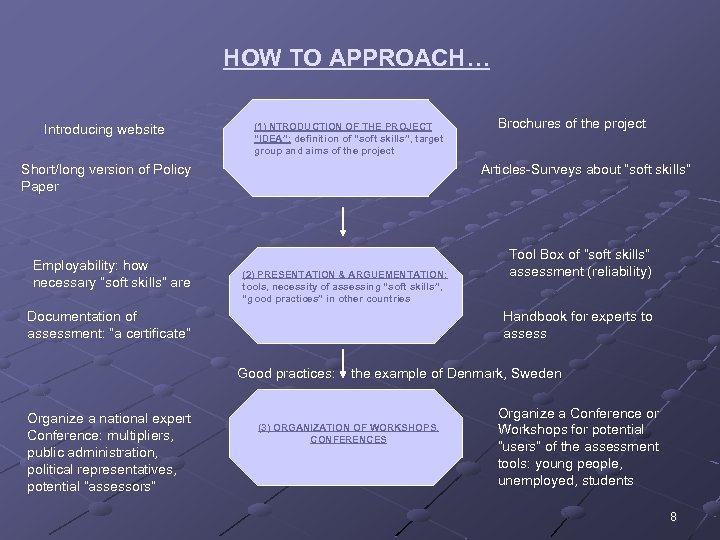 HOW TO APPROACH… Introducing website (1) NTRODUCTION OF THE PROJECT “IDEA”: definition of “soft