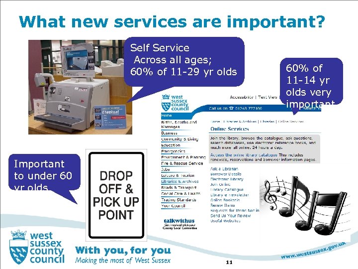 What new services are important? Self Service Across all ages; 60% of 11 -29