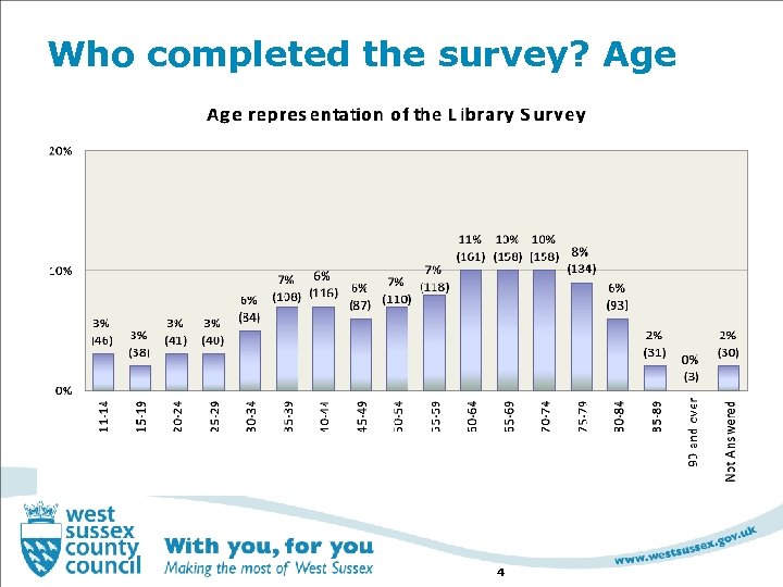 Who completed the survey? Age 4 