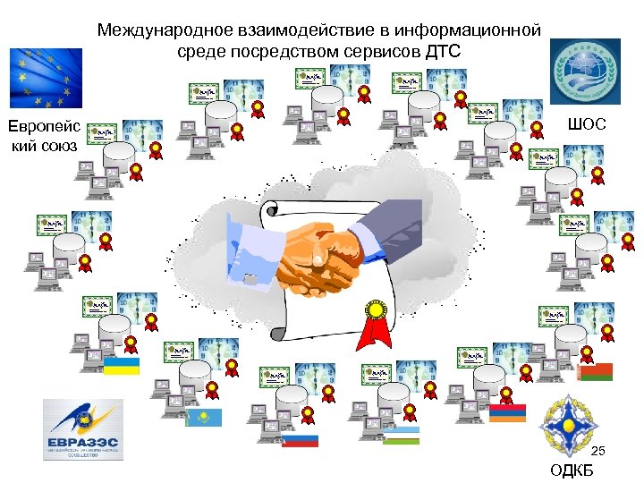 Международное взаимодействие в информационной среде посредством сервисов ДТС Европейс кий союз ШОС 25 ОДКБ