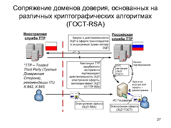 Cопряжение доменов доверия, основанных на различных криптографических алгоритмах (ГОСТ-RSA) 27 