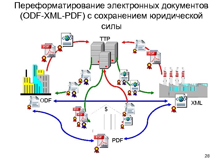 Переформатирование электронных документов (ODF-XML-PDF) с сохранением юридической силы TTP ODF XML PDF 28 