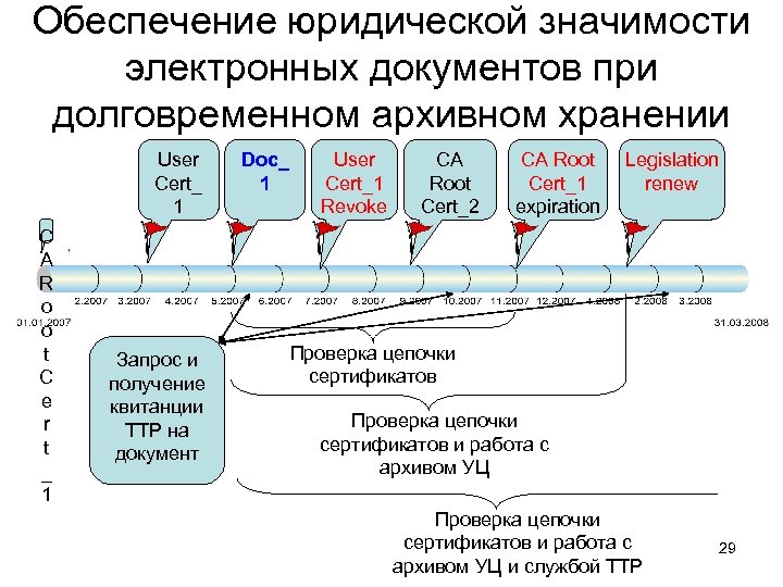Обеспечение юридической значимости электронных документов при долговременном архивном хранении User Cert_ 1 C A