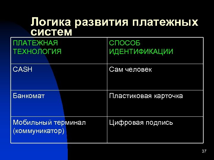 Логика развития платежных систем ПЛАТЕЖНАЯ ТЕХНОЛОГИЯ СПОСОБ ИДЕНТИФИКАЦИИ CASH Сам человек Банкомат Пластиковая карточка