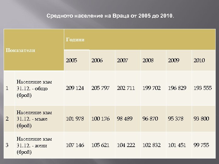 Средното население на Враца от 2005 до 2010. Години Показатели 2005 2006 2007 2008