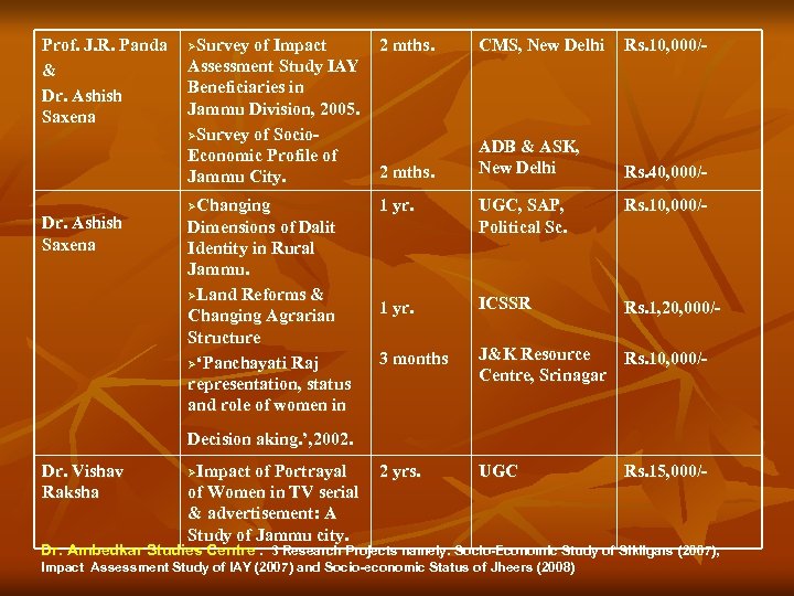 Prof. J. R. Panda & Dr. Ashish Saxena ØSurvey of Impact Assessment Study IAY