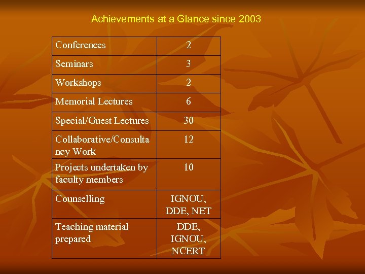 Achievements at a Glance since 2003 Conferences 2 Seminars 3 Workshops 2 Memorial Lectures