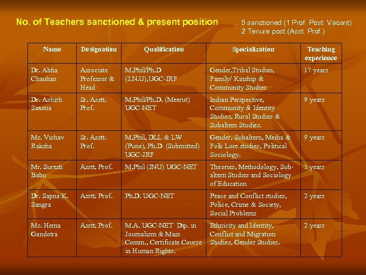 No. of Teachers sanctioned & present position Qualification : 5 sanctioned (1 Prof. Post