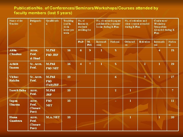 Publication/No. of Conferences/Seminars/Workshops/Courses attended by faculty members (last 5 years) Name of the Teacher