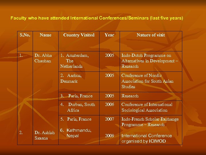 Faculty who have attended International Conferences/Seminars (last five years) S. No. 2005 Indo-Dutch Programme