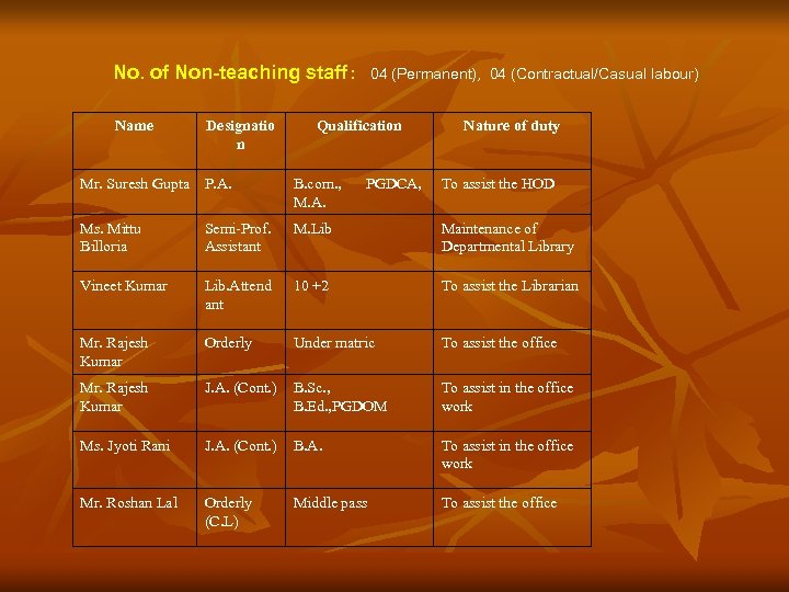 No. of Non-teaching staff : Name Designatio n 04 (Permanent), 04 (Contractual/Casual labour) Qualification