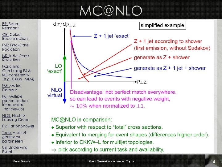 MC@NLO BR: Beam Remnant CR: Colour Reconnection FSR: Final-State Radiation ISR: Initial-State Radiation Matching: