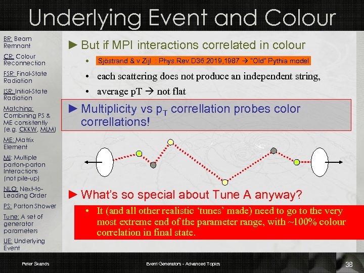 Underlying Event and Colour BR: Beam Remnant CR: Colour Reconnection FSR: Final-State Radiation ISR: