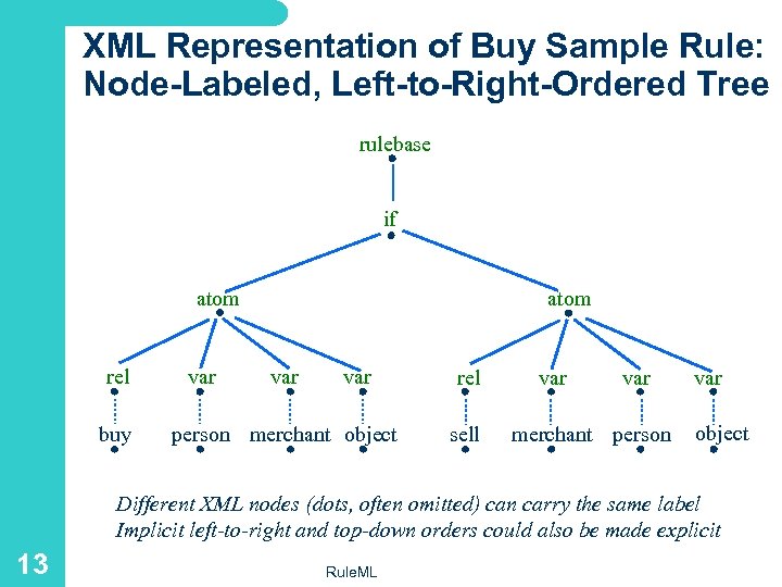 XML Representation of Buy Sample Rule: Node-Labeled, Left-to-Right-Ordered Tree rulebase if atom rel buy