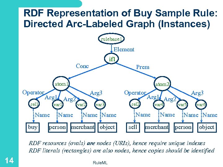 RDF Representation of Buy Sample Rule: Directed Arc-Labeled Graph (Instances) rulebase 1 Element if