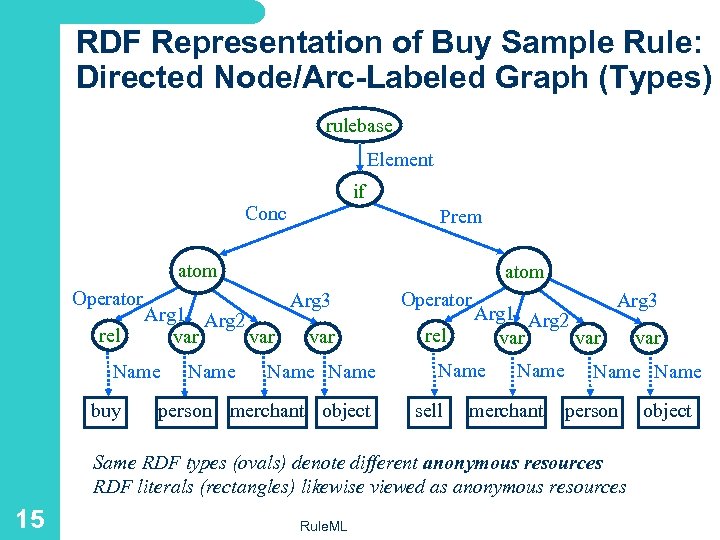 RDF Representation of Buy Sample Rule: Directed Node/Arc-Labeled Graph (Types) rulebase Element if Conc