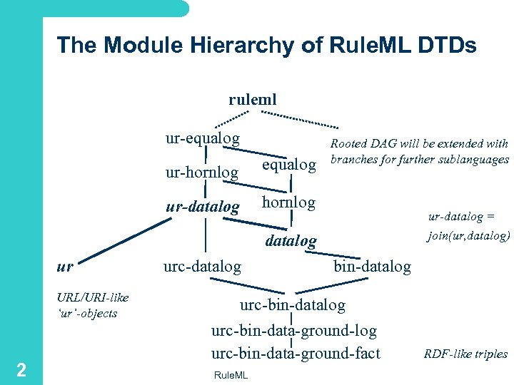 The Module Hierarchy of Rule. ML DTDs ruleml ur-equalog ur-hornlog equalog ur-datalog Rooted DAG
