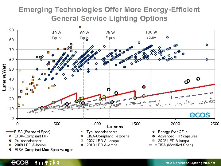 Emerging Technologies Offer More Energy-Efficient General Service Lighting Options 90 40 W Equiv 80