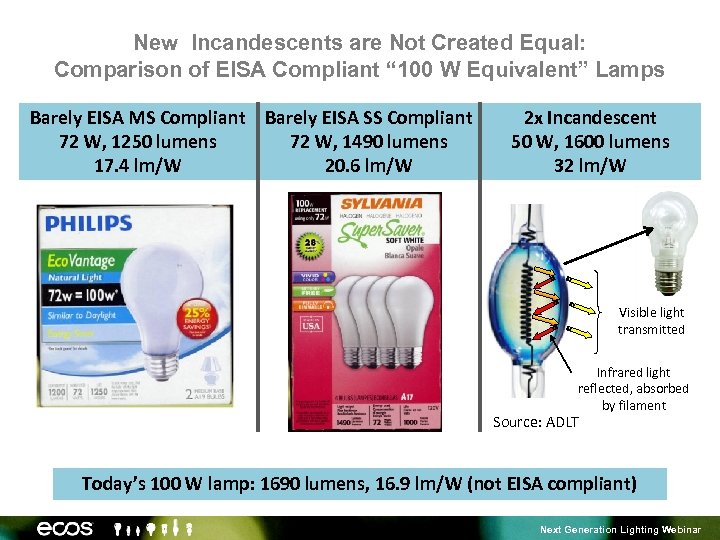 New Incandescents are Not Created Equal: Comparison of EISA Compliant “ 100 W Equivalent”