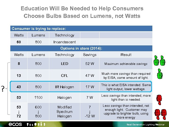 Education Will Be Needed to Help Consumers Choose Bulbs Based on Lumens, not Watts
