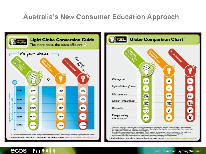 Australia’s New Consumer Education Approach Next Generation Lighting Webinar 