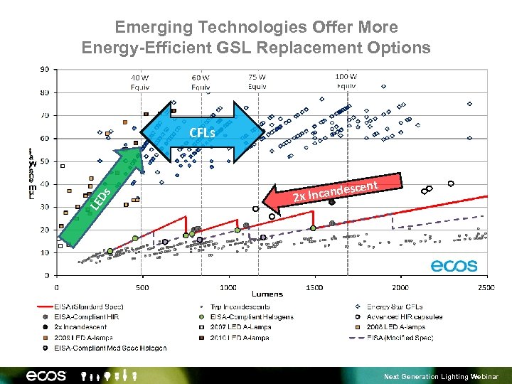 Emerging Technologies Offer More Energy-Efficient GSL Replacement Options LE Ds CFLs cent des 2