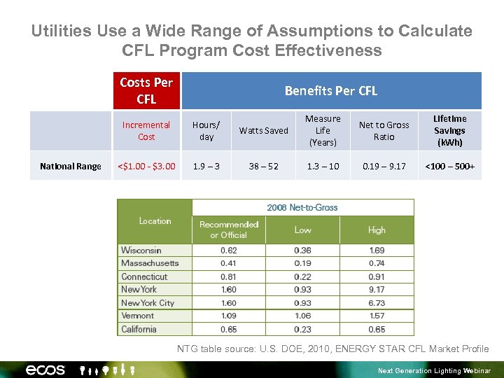 Utilities Use a Wide Range of Assumptions to Calculate CFL Program Cost Effectiveness Costs