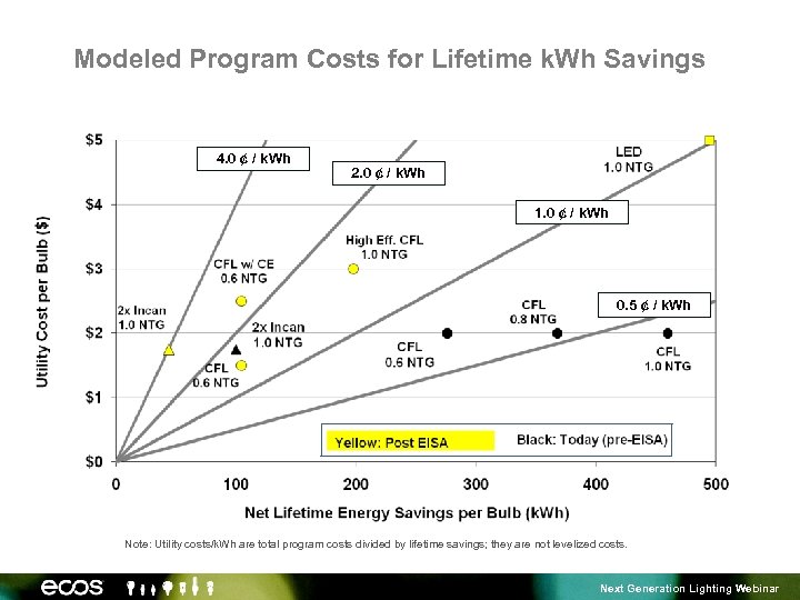 Modeled Program Costs for Lifetime k. Wh Savings 4. 0 ¢ / k. Wh