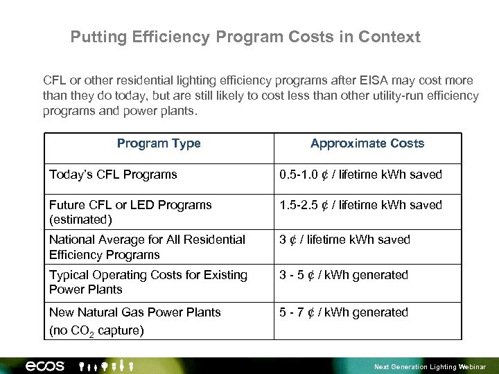 Putting Efficiency Program Costs in Context CFL or other residential lighting efficiency programs after