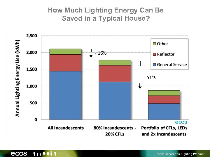 How Much Lighting Energy Can Be Saved in a Typical House? - 16% -