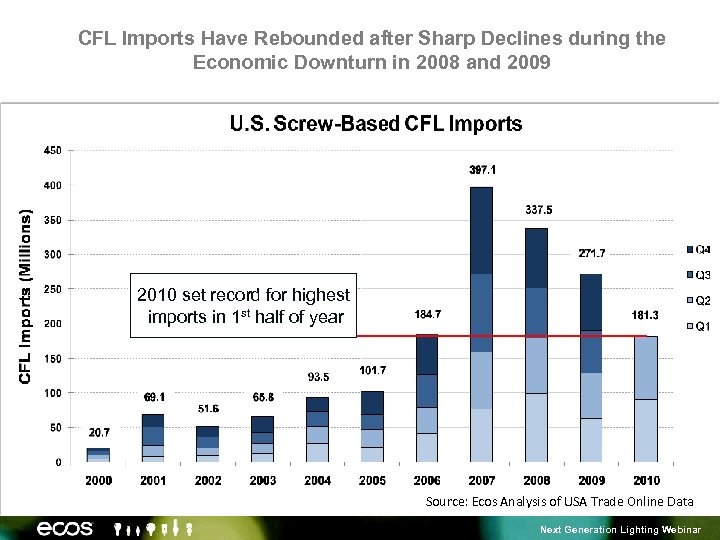 CFL Imports Have Rebounded after Sharp Declines during the Economic Downturn in 2008 and