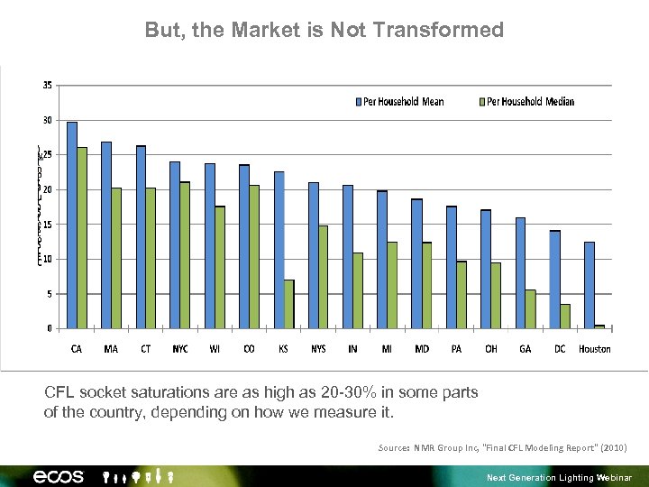 But, the Market is Not Transformed CFL socket saturations are as high as 20