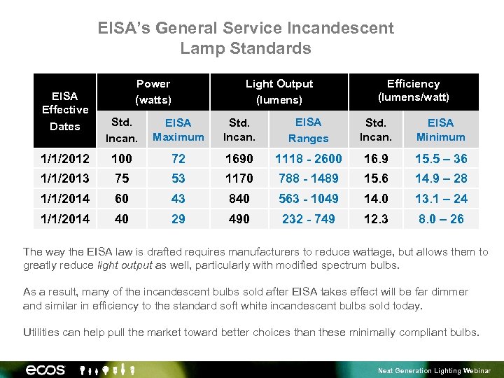 EISA’s General Service Incandescent Lamp Standards EISA Effective Dates Power (watts) Light Output (lumens)
