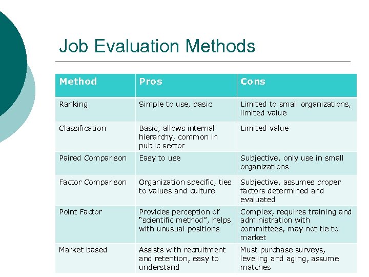 Job Evaluation Methods Method Pros Cons Ranking Simple to use, basic Limited to small