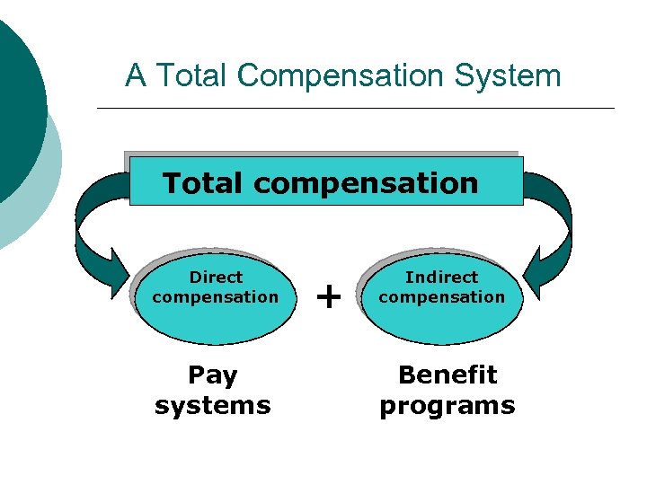 A Total Compensation System Total compensation Direct compensation Pay systems + Indirect compensation Benefit