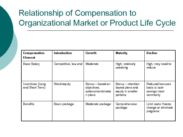 Relationship of Compensation to Organizational Market or Product Life Cycle Compensation Element Introduction Growth