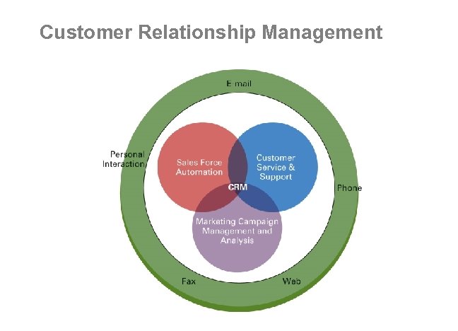 Customer Relationship Management 