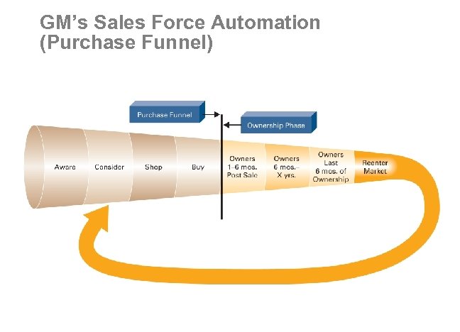 GM’s Sales Force Automation (Purchase Funnel) 